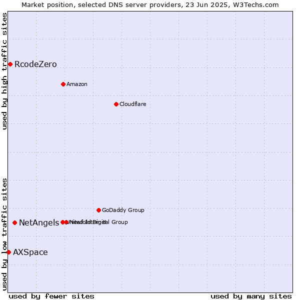 Market position of NetAngels vs. RcodeZero vs. AXSpace