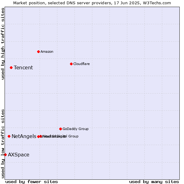 Market position of Tencent vs. NetAngels vs. AXSpace