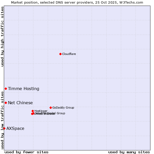 Market position of Timme Hosting vs. Net Chinese vs. AXSpace