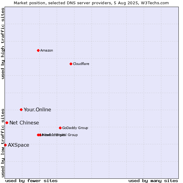 Market position of Your.Online vs. Net Chinese vs. AXSpace
