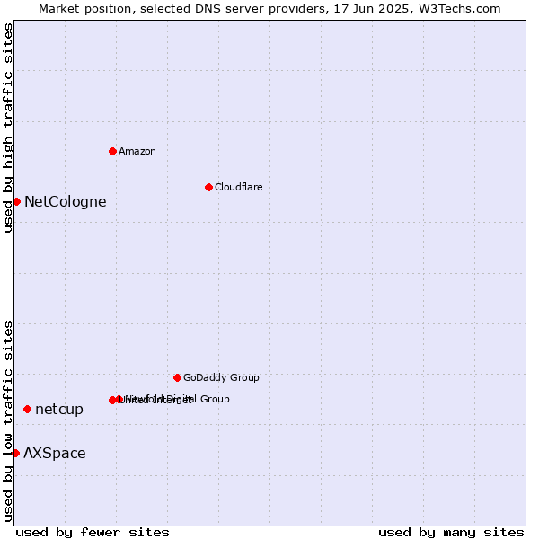 Market position of netcup vs. NetCologne vs. AXSpace