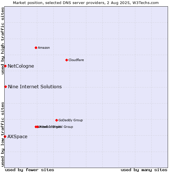Market position of Nine Internet Solutions vs. NetCologne vs. AXSpace