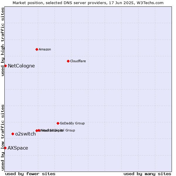 Market position of o2switch vs. NetCologne vs. AXSpace