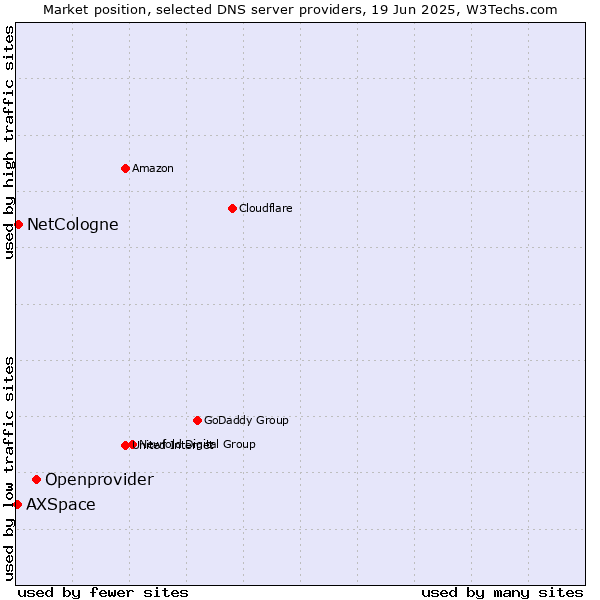 Market position of Openprovider vs. NetCologne vs. AXSpace