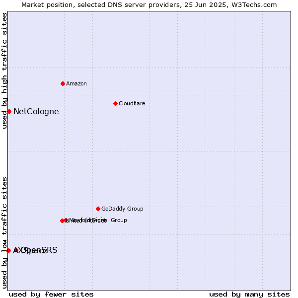 Market position of OpenSRS vs. NetCologne vs. AXSpace