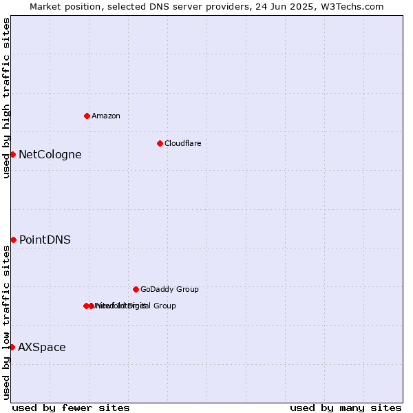 Market position of PointDNS vs. NetCologne vs. AXSpace