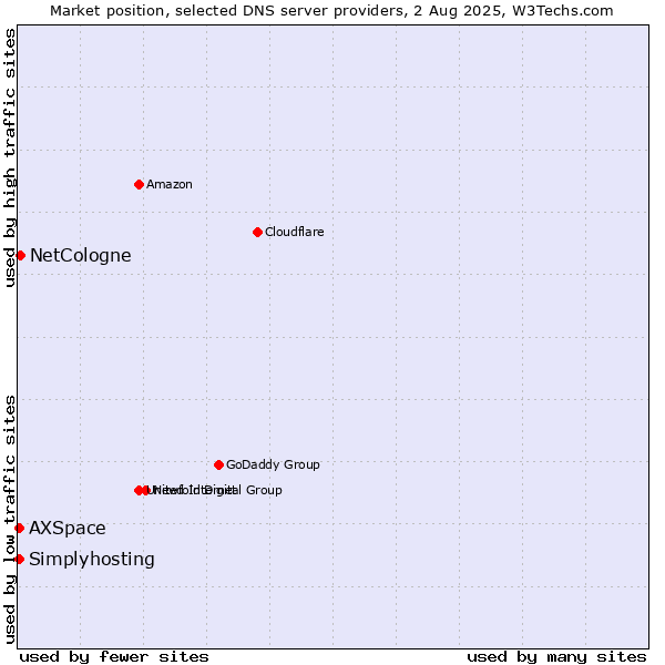Market position of NetCologne vs. Simplyhosting vs. AXSpace