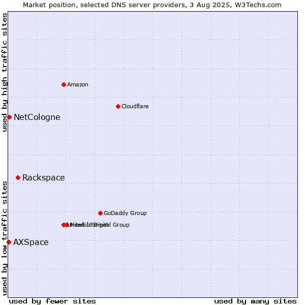 Market position of Rackspace vs. NetCologne vs. AXSpace