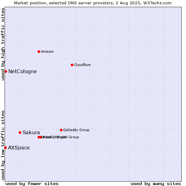 Market position of Sakura vs. NetCologne vs. AXSpace