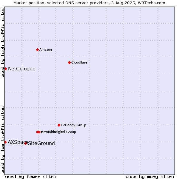 Market position of SiteGround vs. NetCologne vs. AXSpace