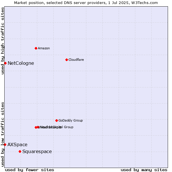 Market position of Squarespace vs. NetCologne vs. AXSpace