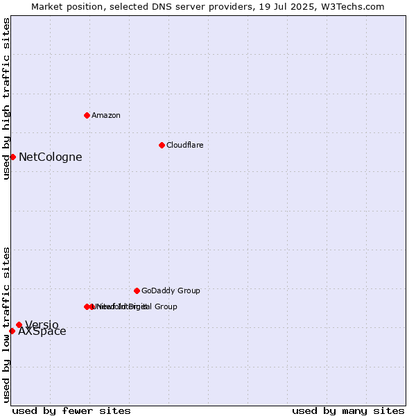 Market position of Versio vs. NetCologne vs. AXSpace
