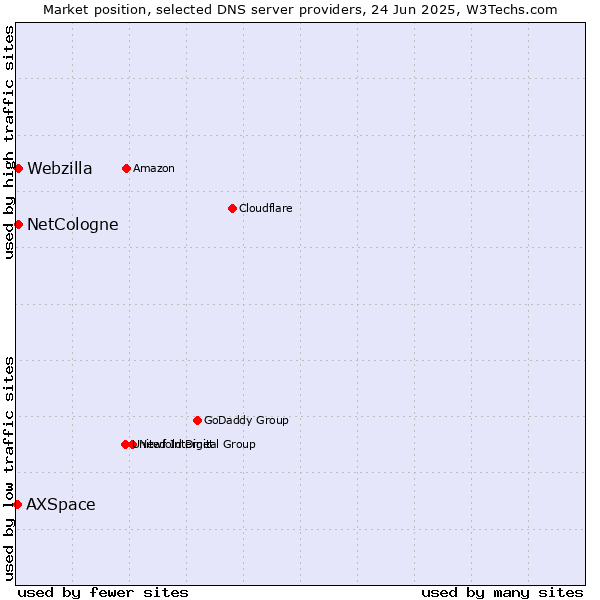 Market position of NetCologne vs. Webzilla vs. AXSpace