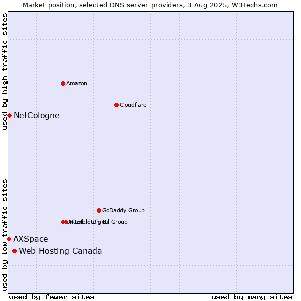 Market position of Web Hosting Canada vs. NetCologne vs. AXSpace