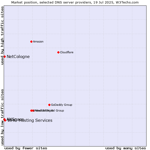 Market position of NetCologne vs. WHG Hosting Services vs. AXSpace
