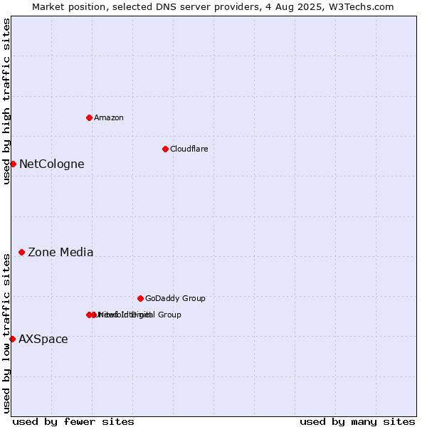 Market position of Zone Media vs. NetCologne vs. AXSpace