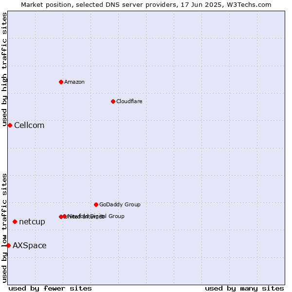 Market position of netcup vs. Cellcom vs. AXSpace