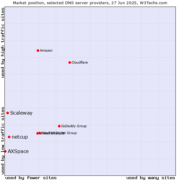 Market position of netcup vs. Scaleway vs. AXSpace