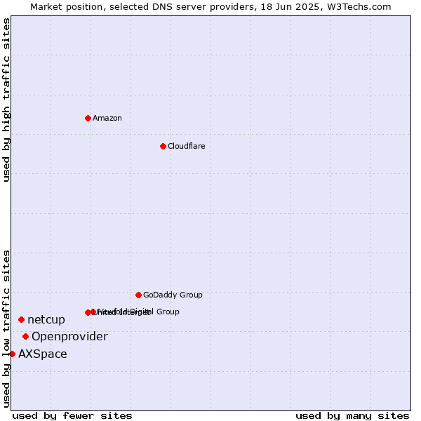 Market position of Openprovider vs. netcup vs. AXSpace