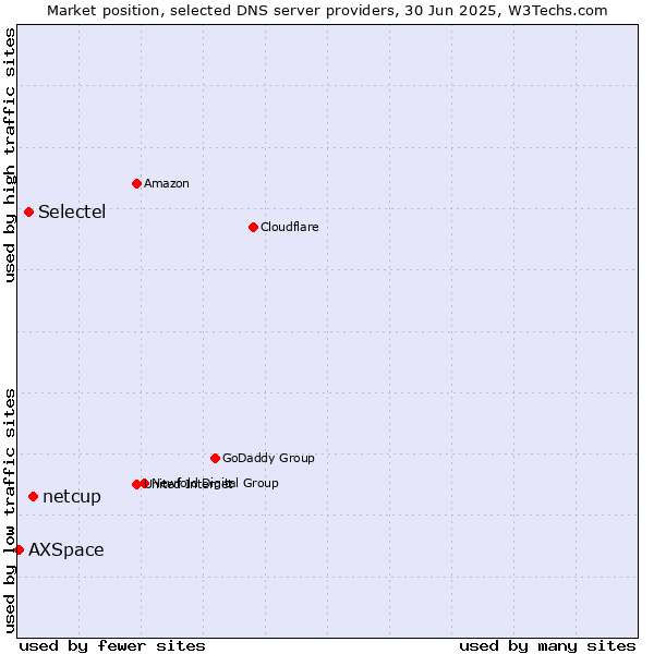 Market position of netcup vs. Selectel vs. AXSpace
