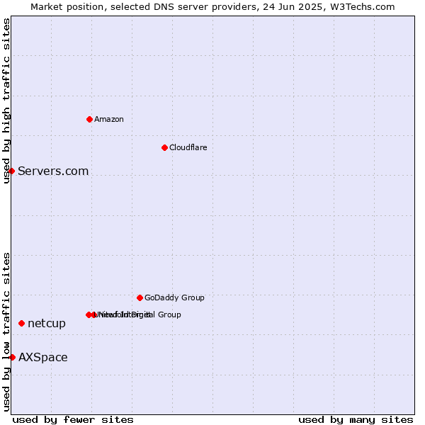 Market position of netcup vs. AXSpace vs. Servers.com