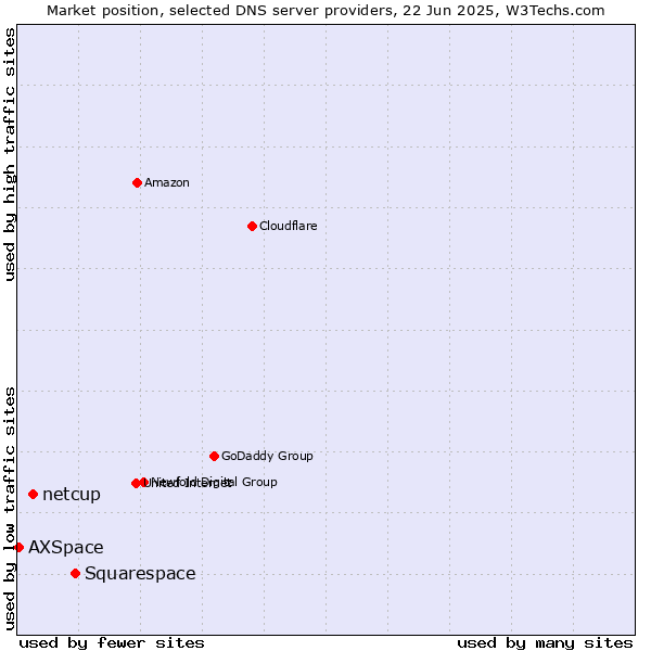 Market position of Squarespace vs. netcup vs. AXSpace