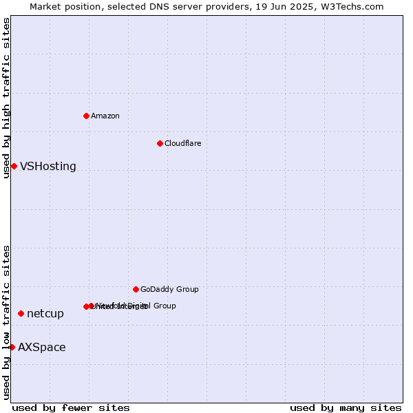 Market position of netcup vs. VSHosting vs. AXSpace