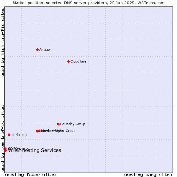 Market position of netcup vs. WHG Hosting Services vs. AXSpace