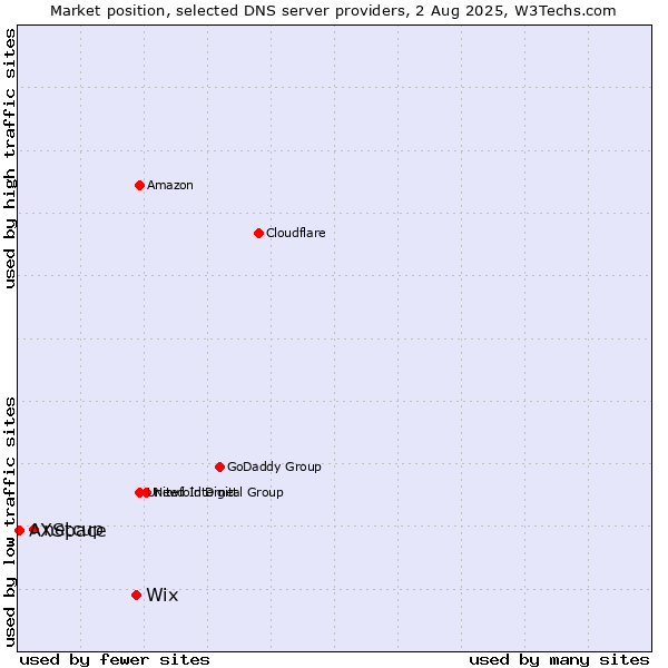 Market position of Wix vs. netcup vs. AXSpace