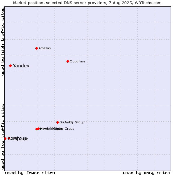 Market position of Yandex vs. netcup vs. AXSpace