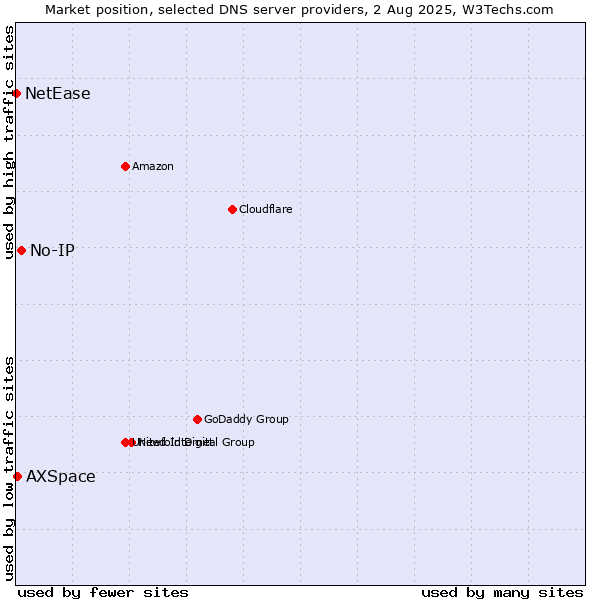 Market position of No-IP vs. AXSpace vs. NetEase