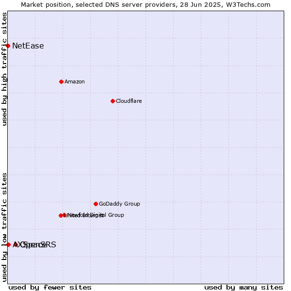 Market position of OpenSRS vs. AXSpace vs. NetEase