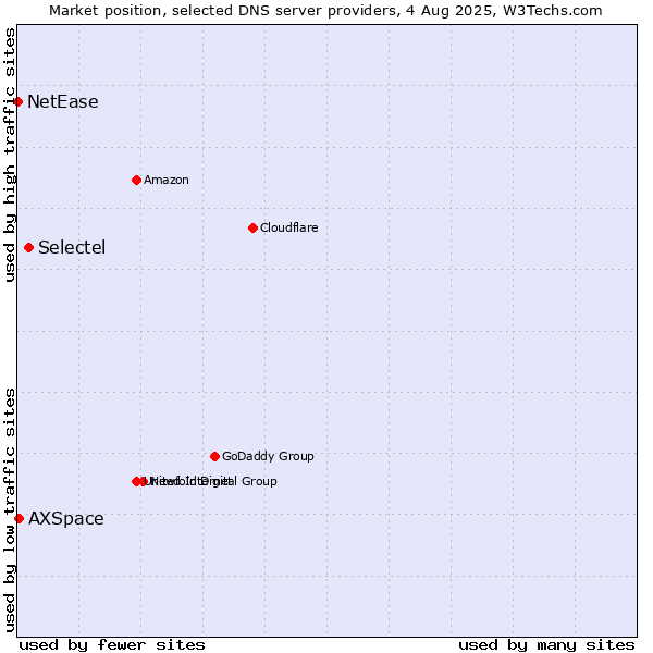 Market position of Selectel vs. AXSpace vs. NetEase