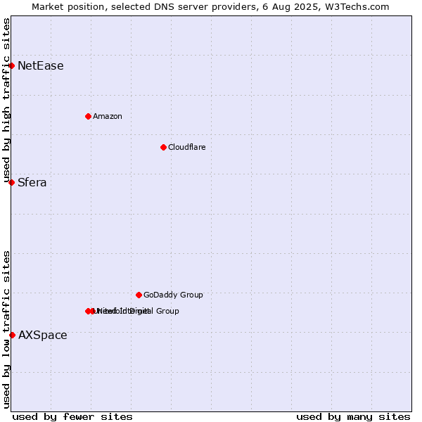 Market position of AXSpace vs. Sfera vs. NetEase