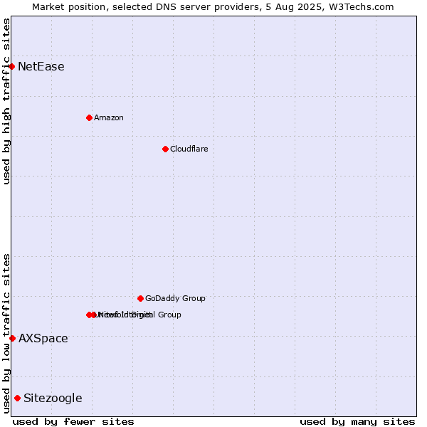 Market position of Sitezoogle vs. AXSpace vs. NetEase