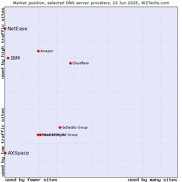 Market position of IBM vs. AXSpace vs. NetEase