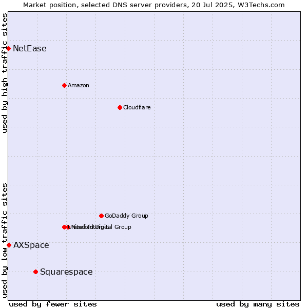 Market position of Squarespace vs. AXSpace vs. NetEase