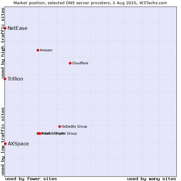 Market position of AXSpace vs. NetEase vs. Trillion