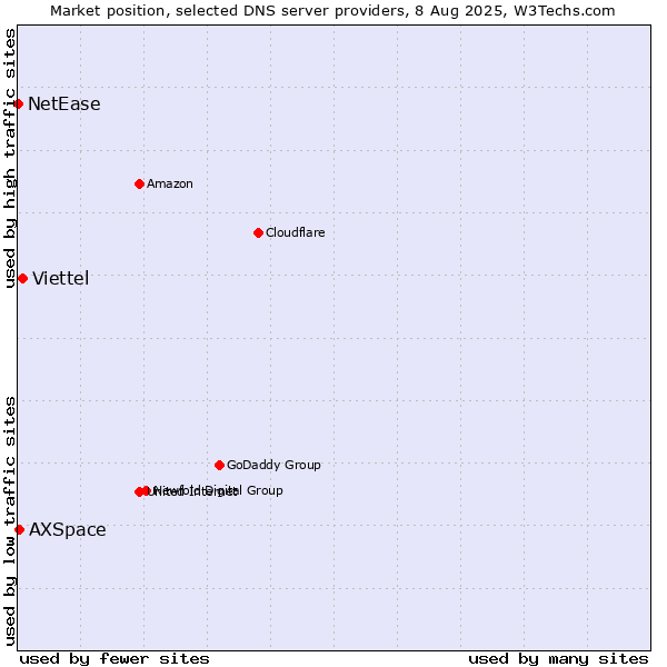 Market position of Viettel vs. AXSpace vs. NetEase