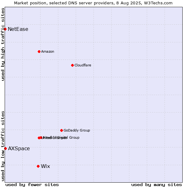 Market position of Wix vs. AXSpace vs. NetEase