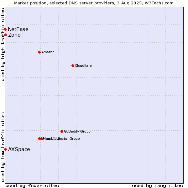 Market position of Zoho vs. AXSpace vs. NetEase