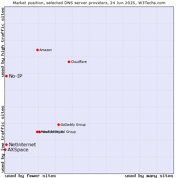 Market position of No-IP vs. Netinternet vs. AXSpace