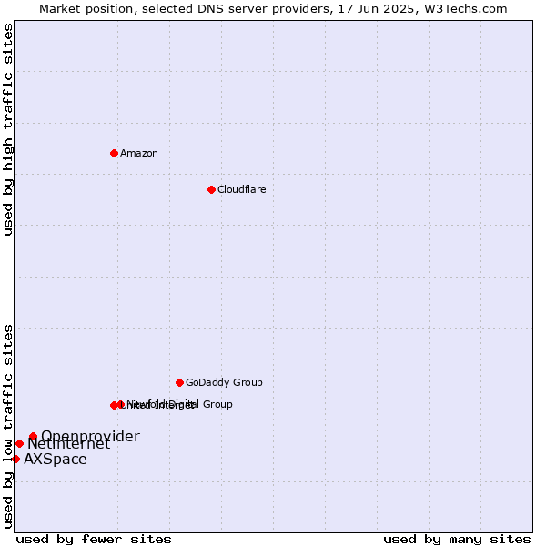 Market position of Openprovider vs. Netinternet vs. AXSpace