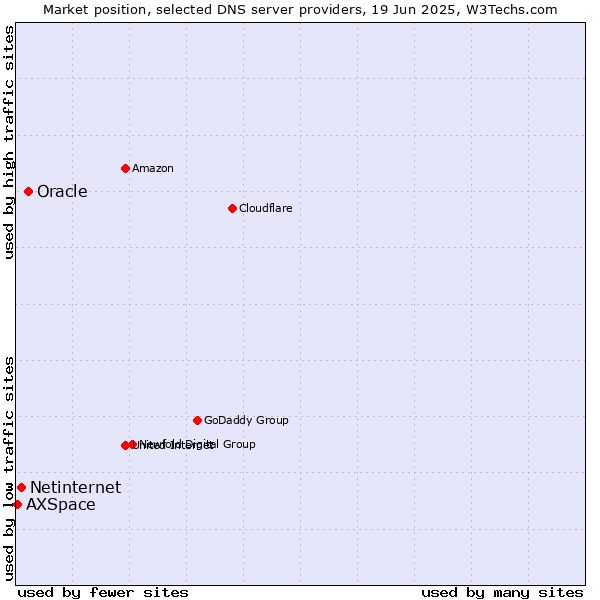 Market position of Oracle vs. Netinternet vs. AXSpace