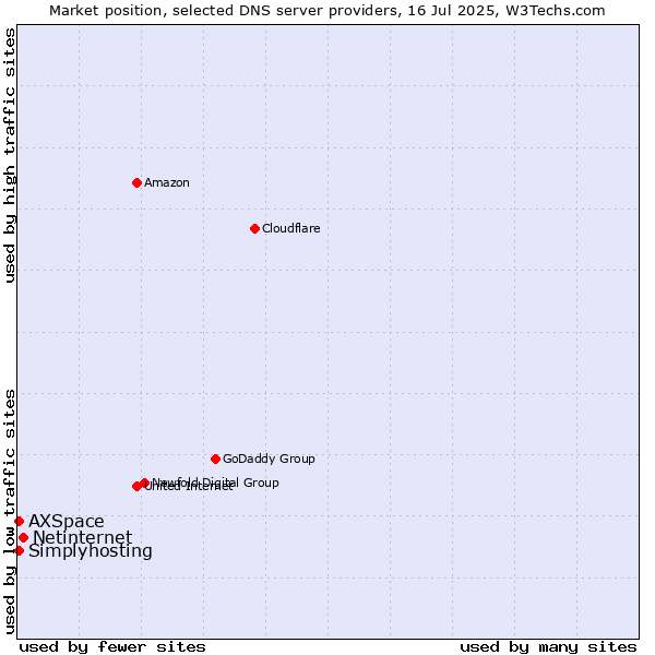 Market position of Netinternet vs. Simplyhosting vs. AXSpace