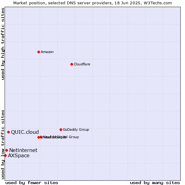 Market position of QUIC.cloud vs. Netinternet vs. AXSpace
