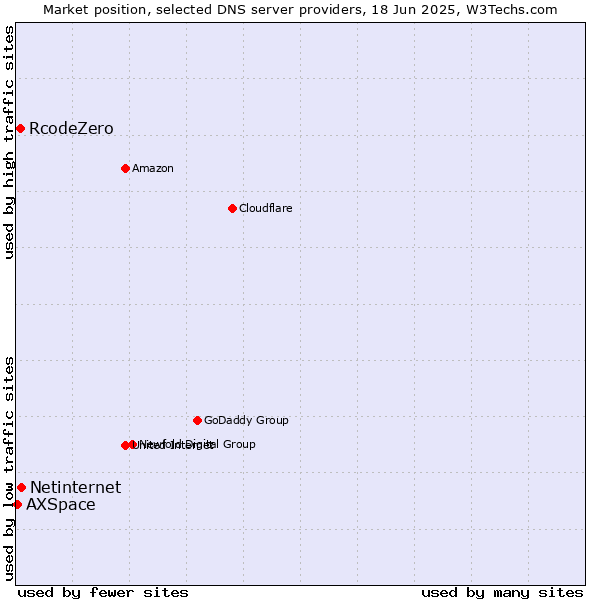 Market position of Netinternet vs. RcodeZero vs. AXSpace