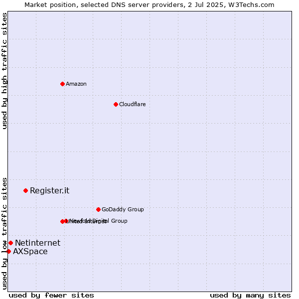 Market position of Register.it vs. Netinternet vs. AXSpace