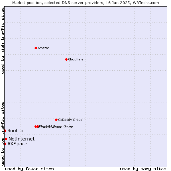 Market position of Netinternet vs. AXSpace vs. Root.lu