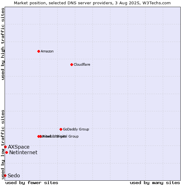 Market position of Netinternet vs. AXSpace vs. Sedo